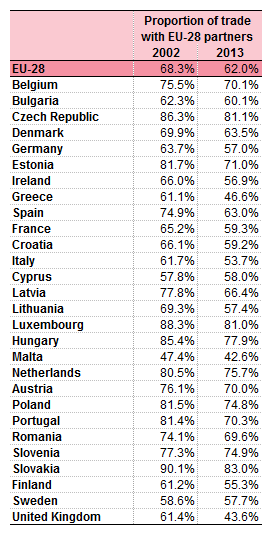 Eurostat Table Intra-EU Exports by Member State