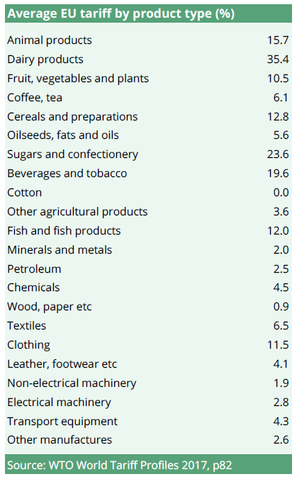 Average EU tariff by product type